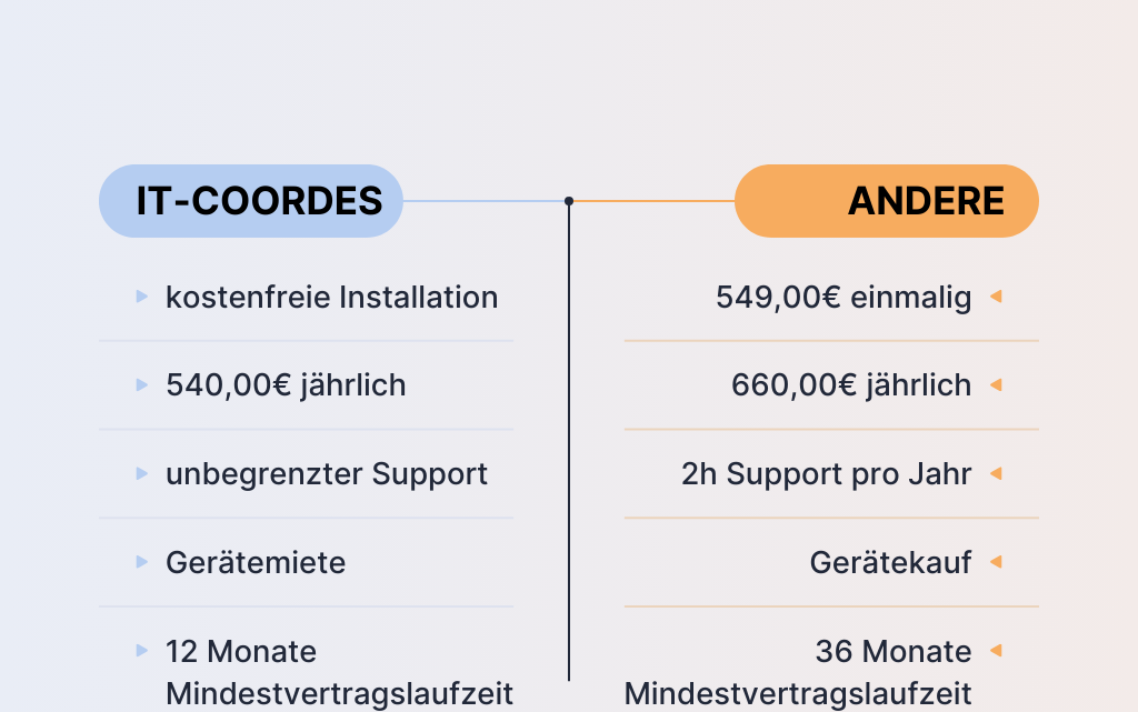 IT-Coordes: Kostenfreie Installation, jährliche Kosten, ununterbrochener Support, Garantien.